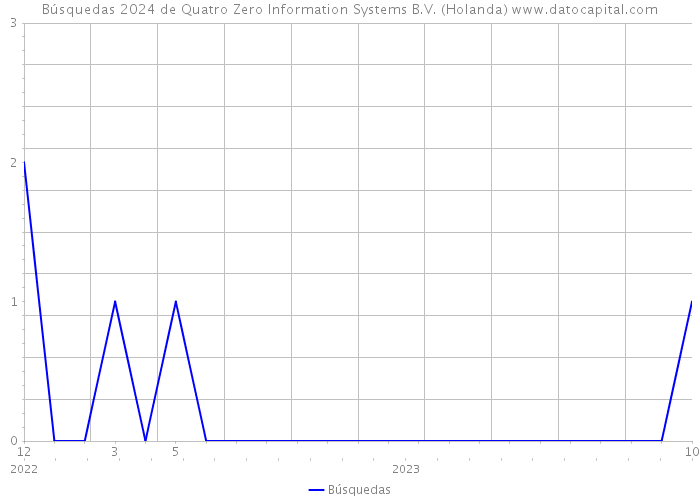 Búsquedas 2024 de Quatro Zero Information Systems B.V. (Holanda) 