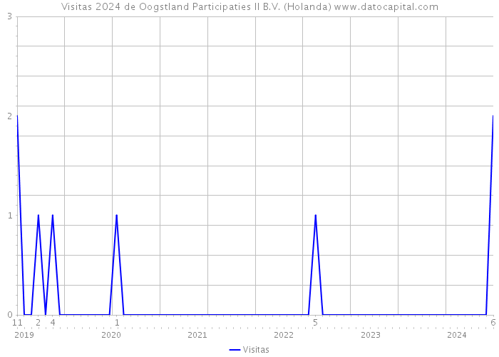 Visitas 2024 de Oogstland Participaties II B.V. (Holanda) 