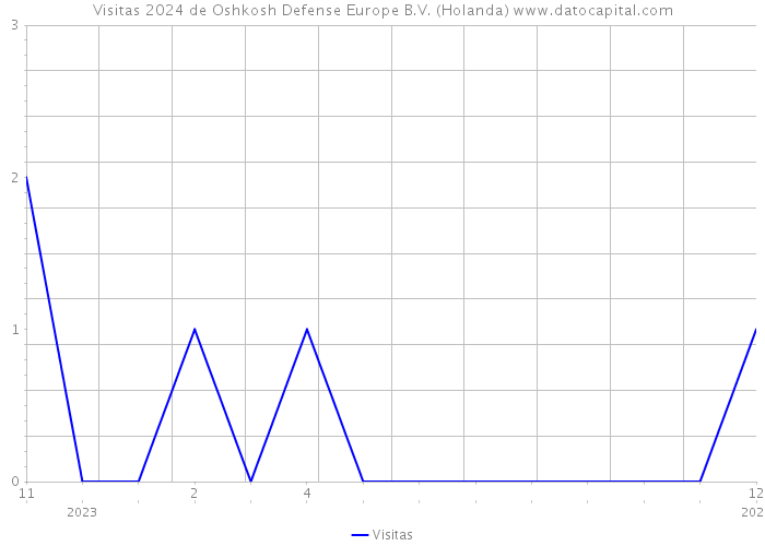 Visitas 2024 de Oshkosh Defense Europe B.V. (Holanda) 