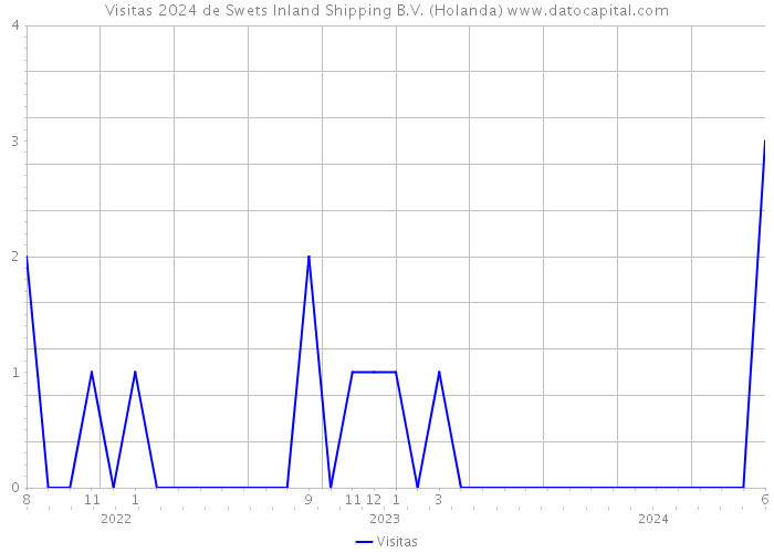 Visitas 2024 de Swets Inland Shipping B.V. (Holanda) 