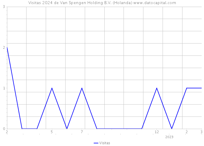 Visitas 2024 de Van Spengen Holding B.V. (Holanda) 