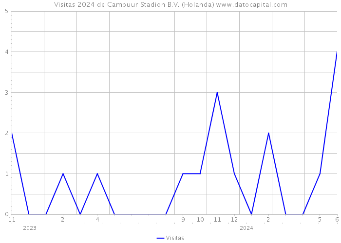 Visitas 2024 de Cambuur Stadion B.V. (Holanda) 