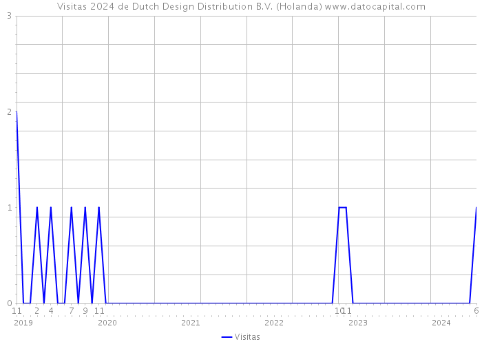 Visitas 2024 de Dutch Design Distribution B.V. (Holanda) 
