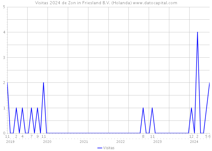 Visitas 2024 de Zon in Friesland B.V. (Holanda) 