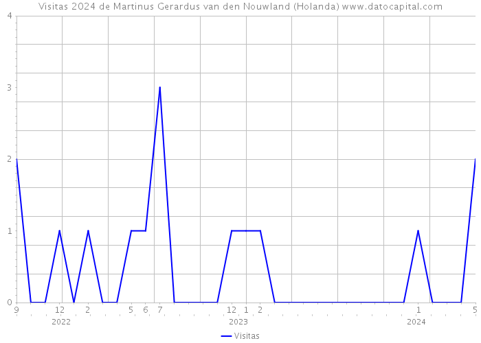 Visitas 2024 de Martinus Gerardus van den Nouwland (Holanda) 