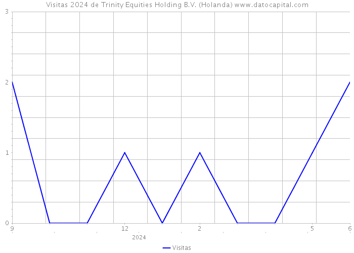 Visitas 2024 de Trinity Equities Holding B.V. (Holanda) 