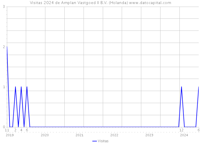 Visitas 2024 de Amplan Vastgoed II B.V. (Holanda) 