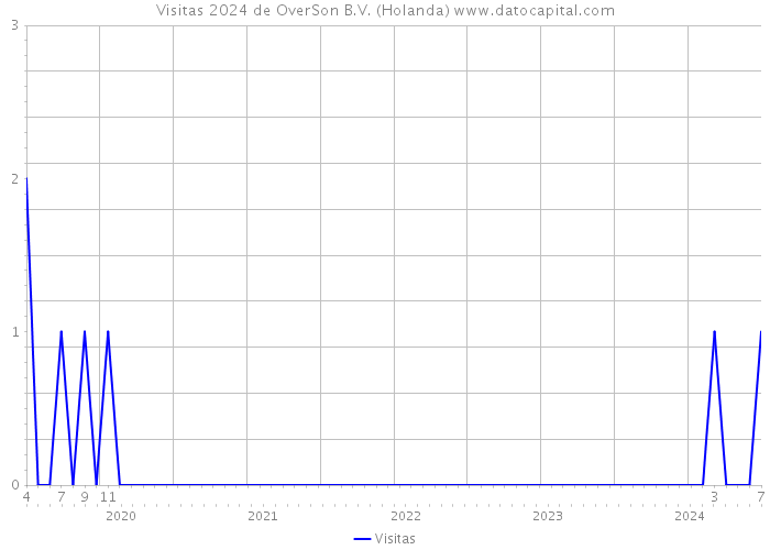 Visitas 2024 de OverSon B.V. (Holanda) 