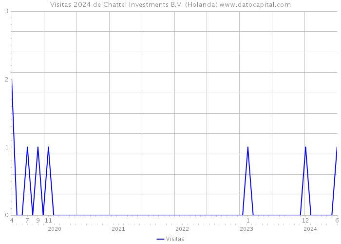 Visitas 2024 de Chattel Investments B.V. (Holanda) 