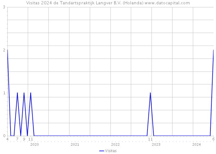 Visitas 2024 de Tandartspraktijk Langver B.V. (Holanda) 