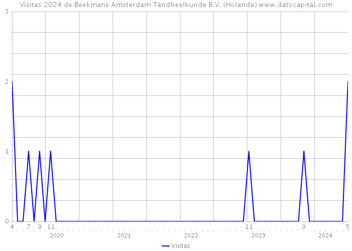 Visitas 2024 de Beekmans Amsterdam Tandheelkunde B.V. (Holanda) 