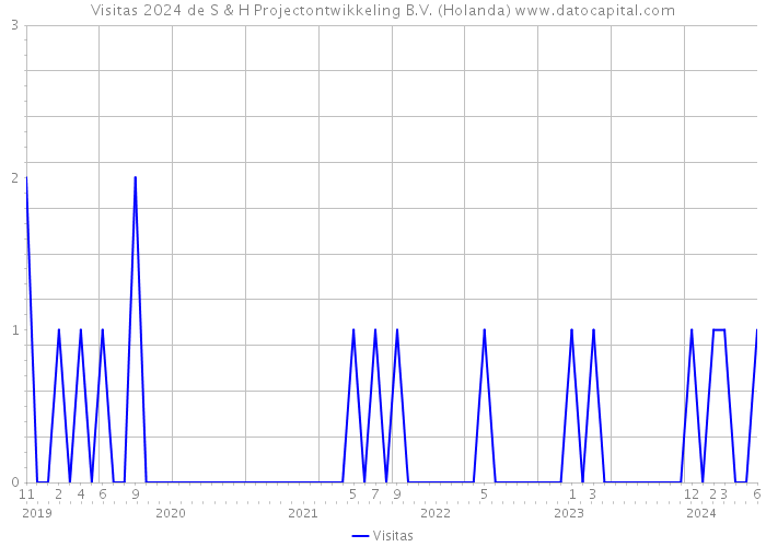 Visitas 2024 de S & H Projectontwikkeling B.V. (Holanda) 