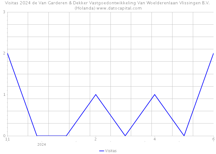 Visitas 2024 de Van Garderen & Dekker Vastgoedontwikkeling Van Woelderenlaan Vlissingen B.V. (Holanda) 