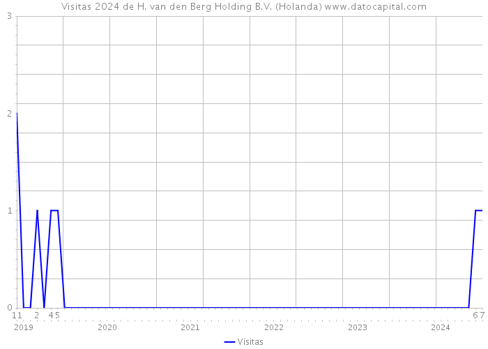 Visitas 2024 de H. van den Berg Holding B.V. (Holanda) 