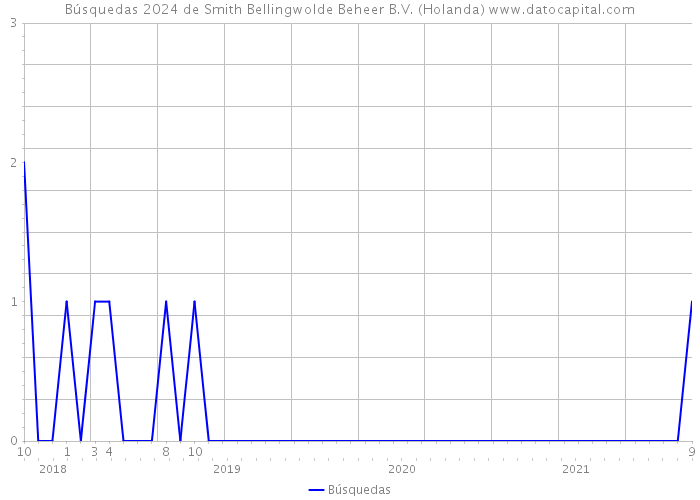 Búsquedas 2024 de Smith Bellingwolde Beheer B.V. (Holanda) 
