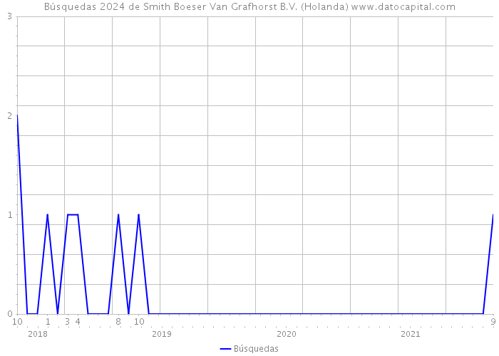 Búsquedas 2024 de Smith Boeser Van Grafhorst B.V. (Holanda) 