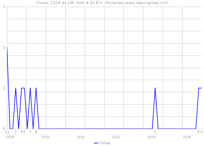 Visitas 2024 de J.M. Smit & Zn B.V. (Holanda) 