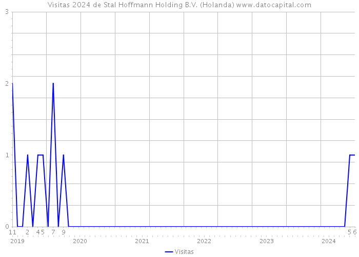 Visitas 2024 de Stal Hoffmann Holding B.V. (Holanda) 