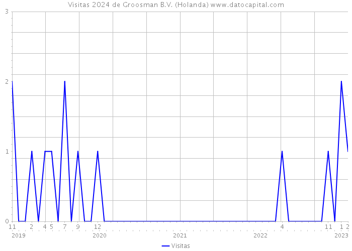 Visitas 2024 de Groosman B.V. (Holanda) 