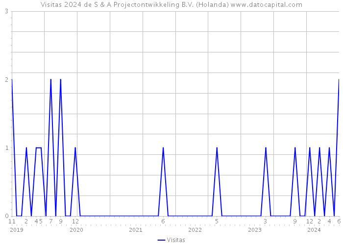 Visitas 2024 de S & A Projectontwikkeling B.V. (Holanda) 