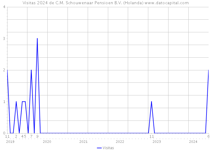 Visitas 2024 de C.M. Schouwenaar Pensioen B.V. (Holanda) 