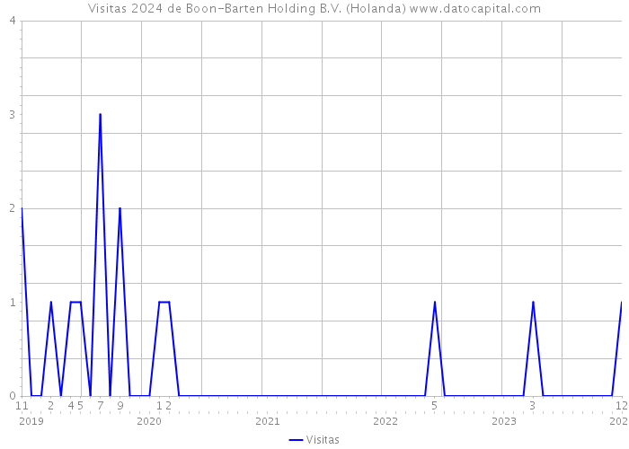 Visitas 2024 de Boon-Barten Holding B.V. (Holanda) 
