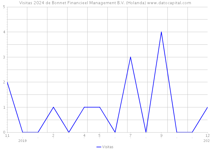 Visitas 2024 de Bonnet Financieel Management B.V. (Holanda) 