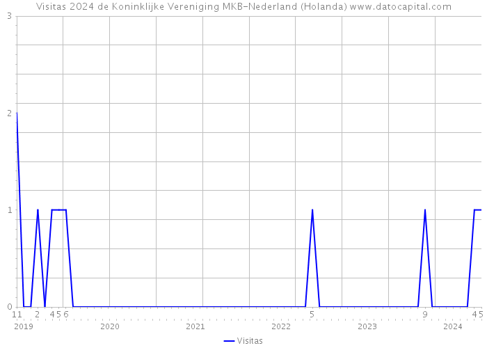 Visitas 2024 de Koninklijke Vereniging MKB-Nederland (Holanda) 