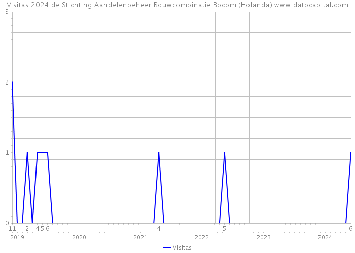 Visitas 2024 de Stichting Aandelenbeheer Bouwcombinatie Bocom (Holanda) 