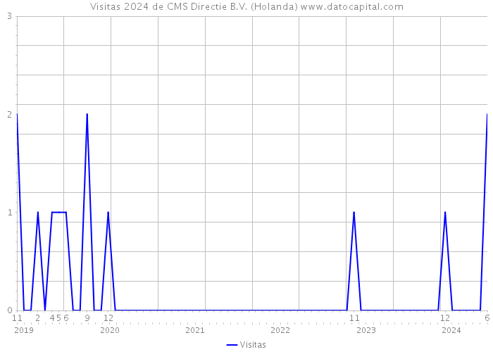 Visitas 2024 de CMS Directie B.V. (Holanda) 