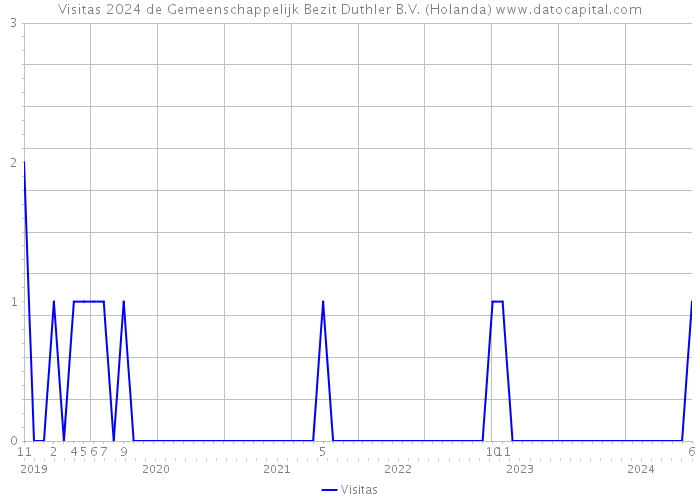 Visitas 2024 de Gemeenschappelijk Bezit Duthler B.V. (Holanda) 