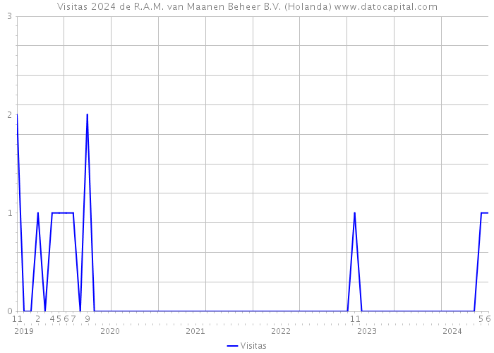 Visitas 2024 de R.A.M. van Maanen Beheer B.V. (Holanda) 