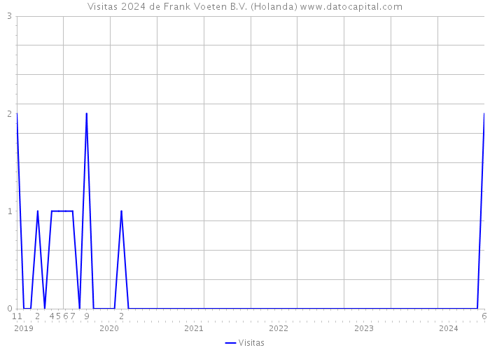 Visitas 2024 de Frank Voeten B.V. (Holanda) 