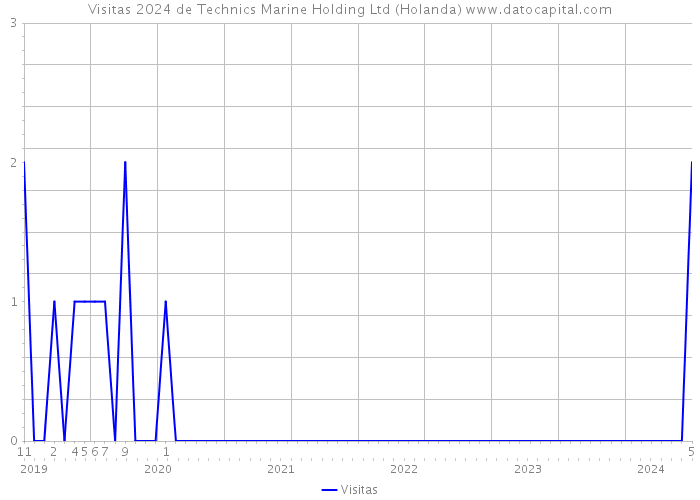 Visitas 2024 de Technics+Marine Holding Ltd (Holanda) 
