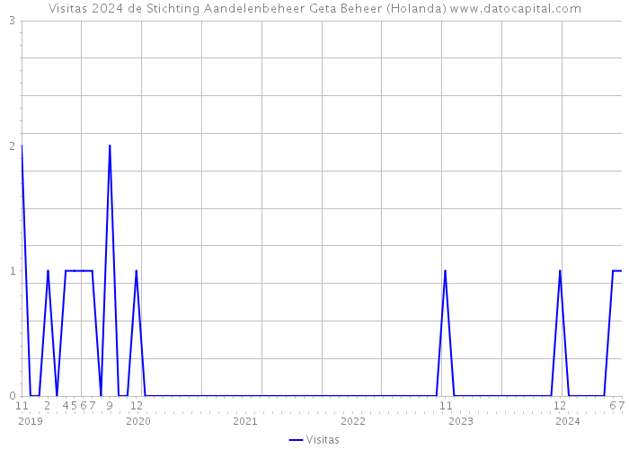 Visitas 2024 de Stichting Aandelenbeheer Geta Beheer (Holanda) 