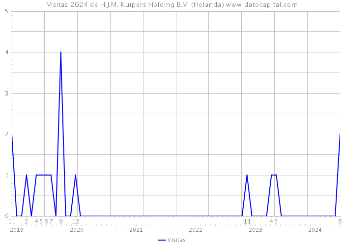 Visitas 2024 de H.J.M. Kuipers Holding B.V. (Holanda) 