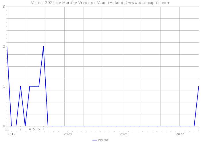 Visitas 2024 de Martine Vrede de Vaan (Holanda) 