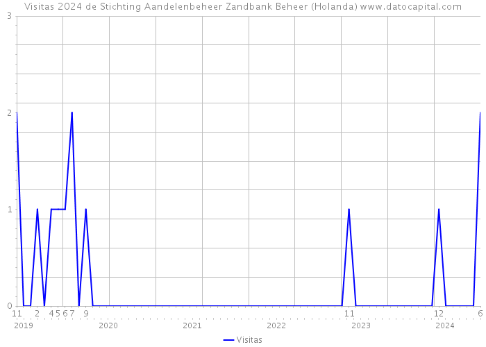 Visitas 2024 de Stichting Aandelenbeheer Zandbank Beheer (Holanda) 