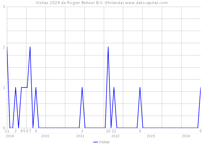 Visitas 2024 de Rogier Beheer B.V. (Holanda) 