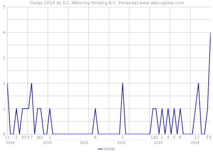 Visitas 2024 de S.C. Willering Holding B.V. (Holanda) 