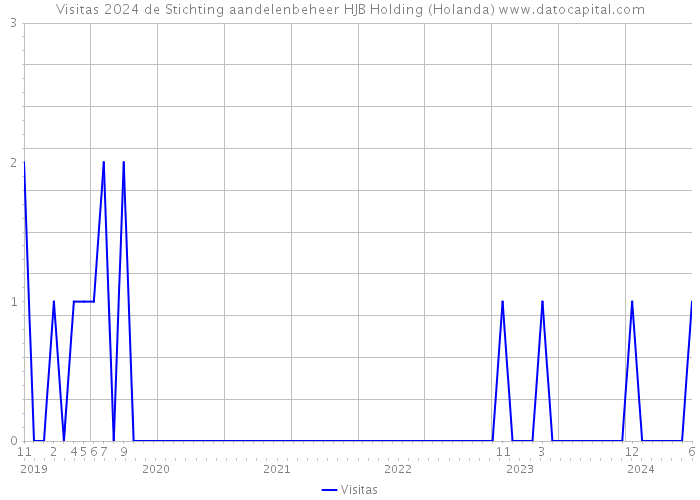 Visitas 2024 de Stichting aandelenbeheer HJB Holding (Holanda) 