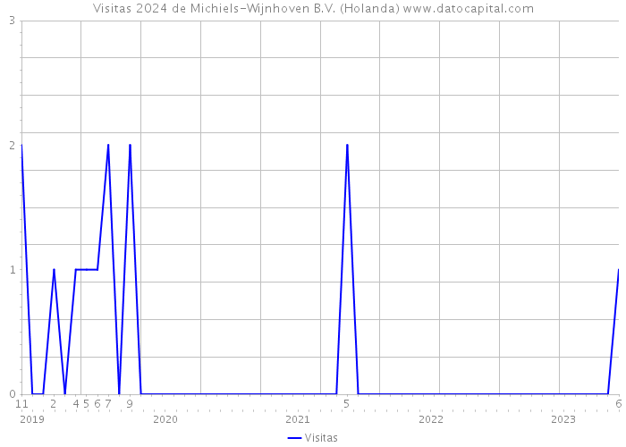 Visitas 2024 de Michiels-Wijnhoven B.V. (Holanda) 