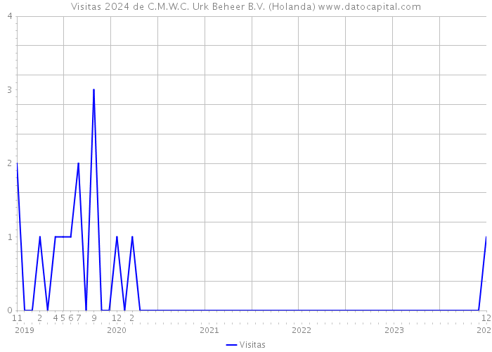 Visitas 2024 de C.M.W.C. Urk Beheer B.V. (Holanda) 