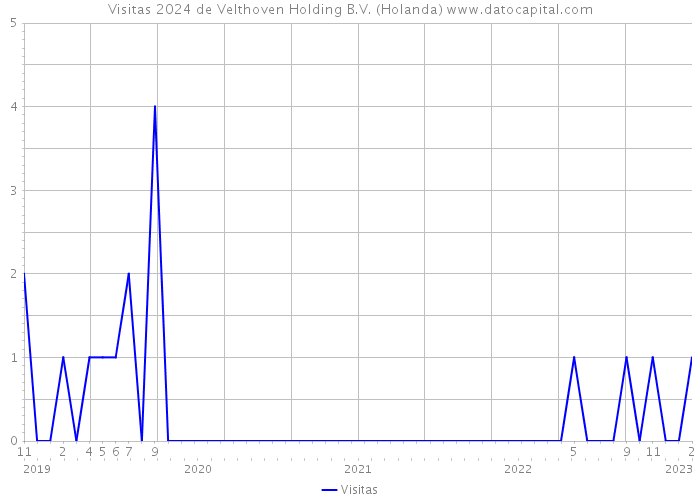 Visitas 2024 de Velthoven Holding B.V. (Holanda) 