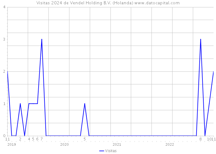 Visitas 2024 de Vendel Holding B.V. (Holanda) 