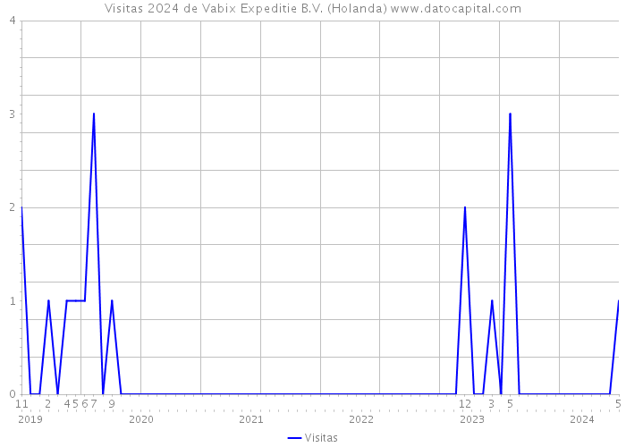 Visitas 2024 de Vabix Expeditie B.V. (Holanda) 