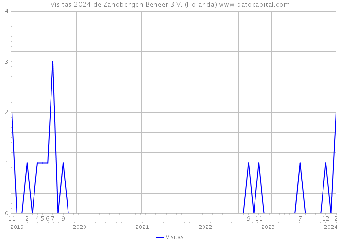 Visitas 2024 de Zandbergen Beheer B.V. (Holanda) 