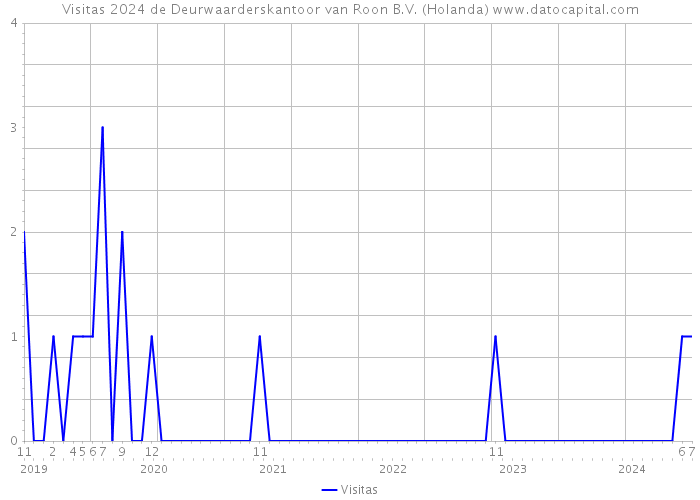 Visitas 2024 de Deurwaarderskantoor van Roon B.V. (Holanda) 