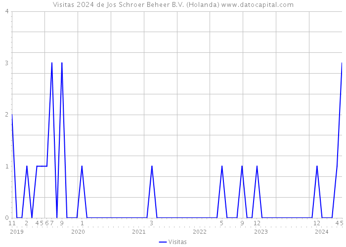 Visitas 2024 de Jos Schroer Beheer B.V. (Holanda) 