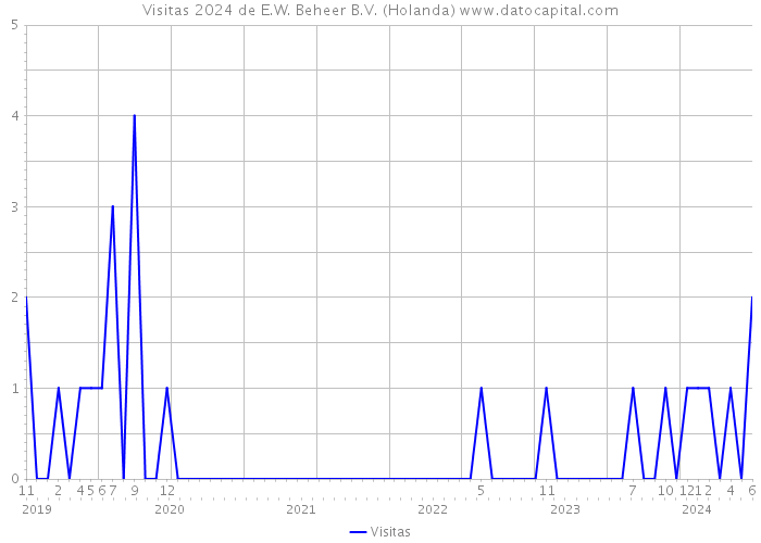 Visitas 2024 de E.W. Beheer B.V. (Holanda) 